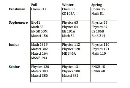 A potential academic plan  for an aspiring materials science major at Stanford University